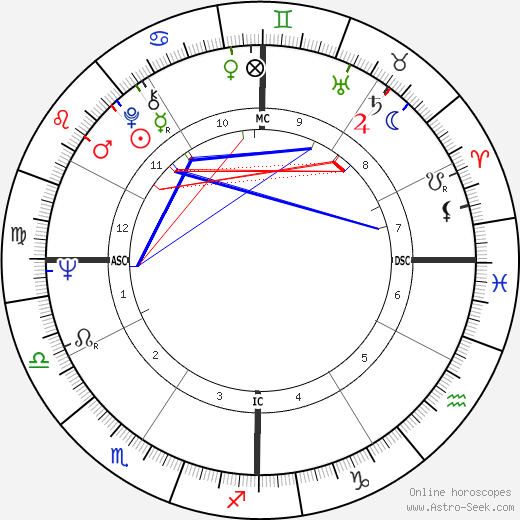 Gary Kurtz birth chart, Gary Kurtz astro natal horoscope, astrology