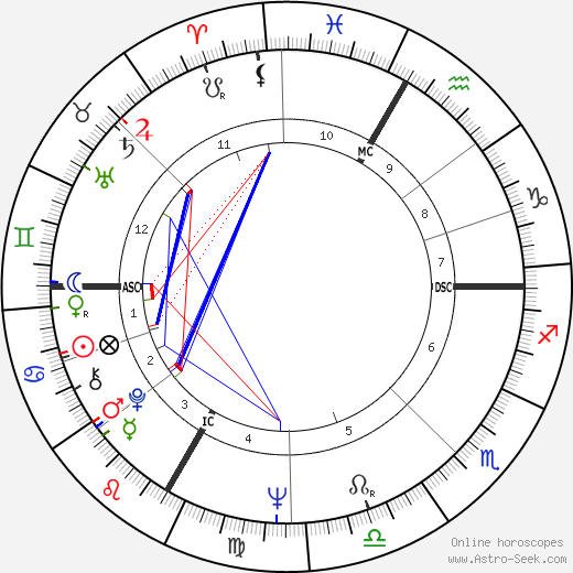 Günther Kranner birth chart, Günther Kranner astro natal horoscope, astrology