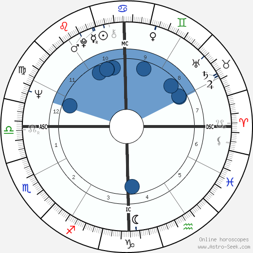 James Brolin wikipedia, biography, birth chart, instagram James Brolin wikipedia, horoscope, astrology, instagram