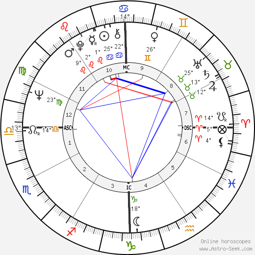 James Brolin birth chart, biography, wikipedia 2024, 2025
