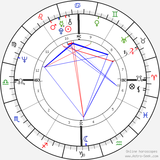 James Brolin birth chart, James Brolin astro natal horoscope, astrology