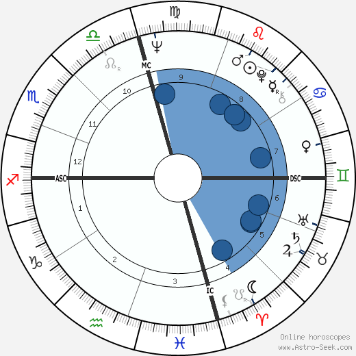 John Pennel horoscope, astrology, sign, zodiac, date of birth, instagram