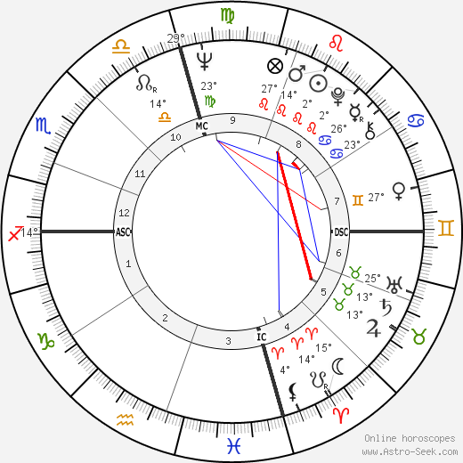 John Pennel birth chart, biography, wikipedia 2024, 2025
