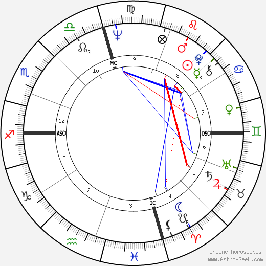 John Pennel birth chart, John Pennel astro natal horoscope, astrology