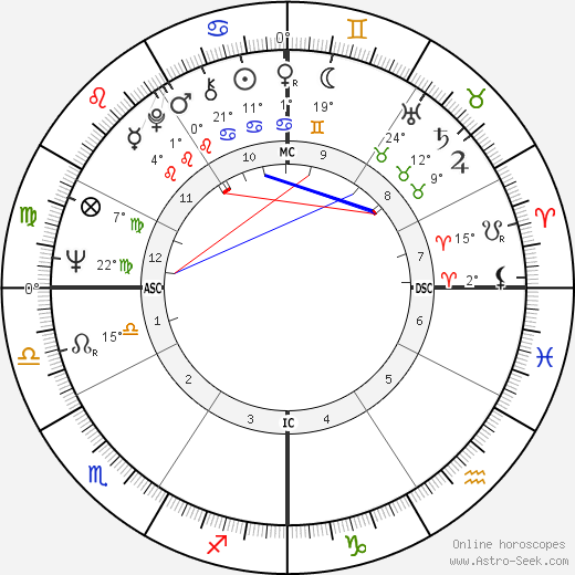 Lamar Alexander birth chart, biography, wikipedia 2024, 2025