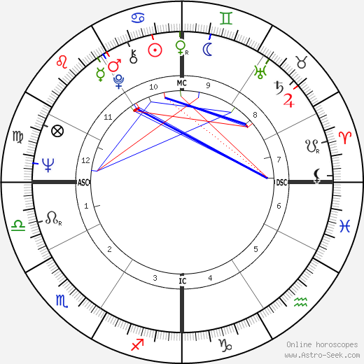 Lamar Alexander birth chart, Lamar Alexander astro natal horoscope, astrology