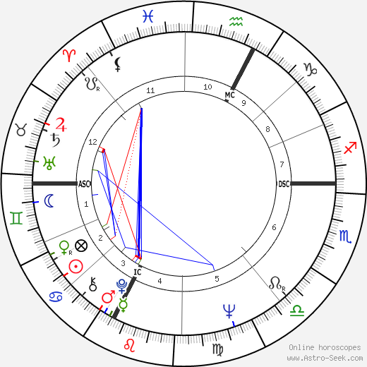 Mario Zanin birth chart, Mario Zanin astro natal horoscope, astrology