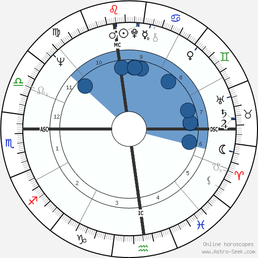 Mary Jo Kopechne Oroscopo, astrologia, Segno, zodiac, Data di nascita, instagram