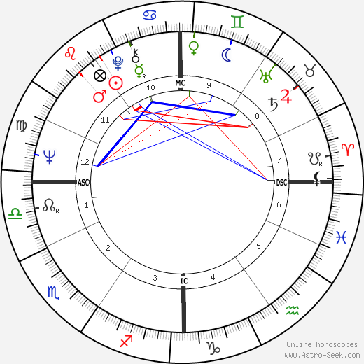 Pat Schroeder birth chart, Pat Schroeder astro natal horoscope, astrology