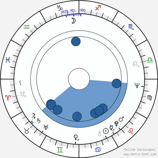 Phyllis Davis horoscope, astrology, sign, zodiac, date of birth, instagram