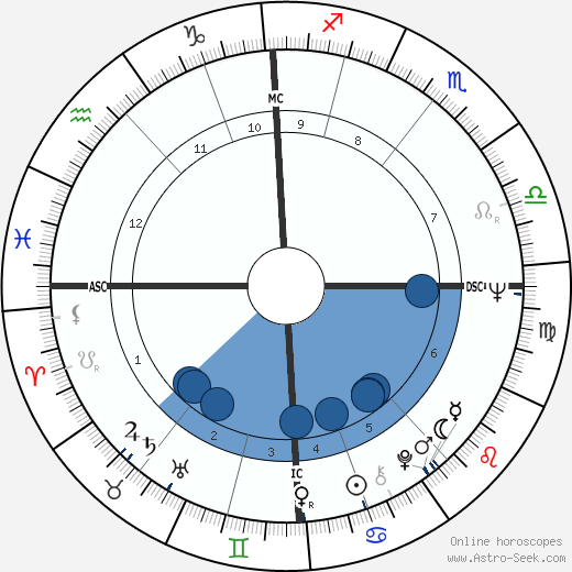 Ringo Birth Chart