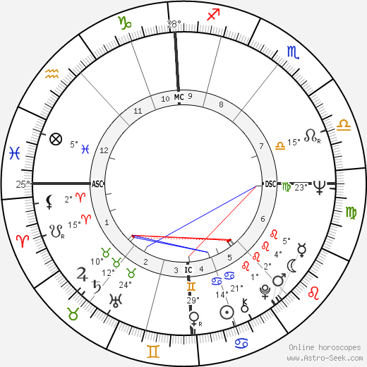 Ringo Birth Chart