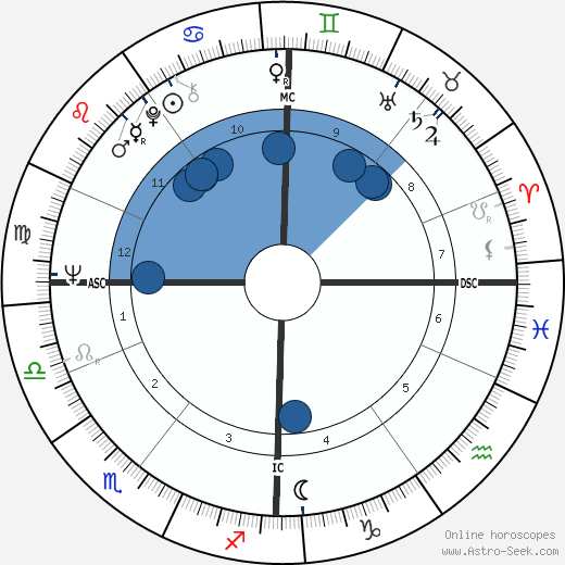 Tim Brooke-Taylor wikipedia, horoscope, astrology, instagram