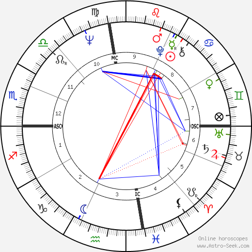 Vikki Carr birth chart, Vikki Carr astro natal horoscope, astrology