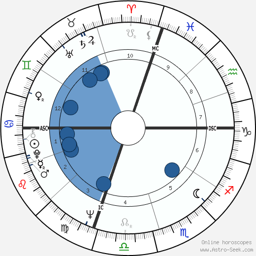 Wallis Annenberg Oroscopo, astrologia, Segno, zodiac, Data di nascita, instagram
