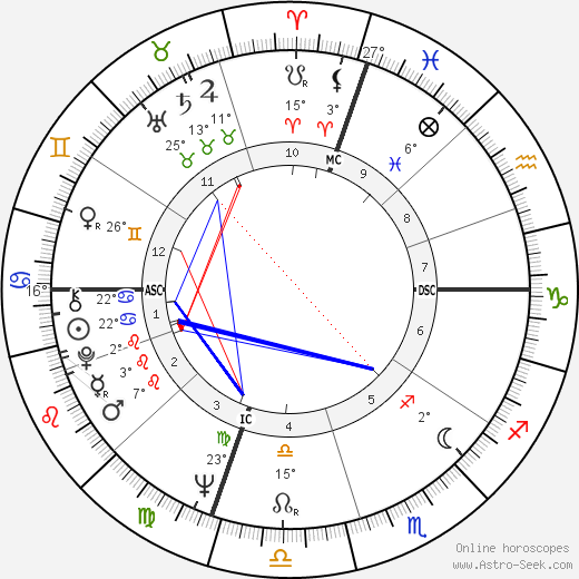 Wallis Annenberg birth chart, biography, wikipedia 2023, 2024