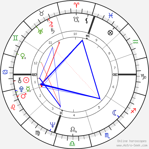 Wallis Annenberg birth chart, Wallis Annenberg astro natal horoscope, astrology