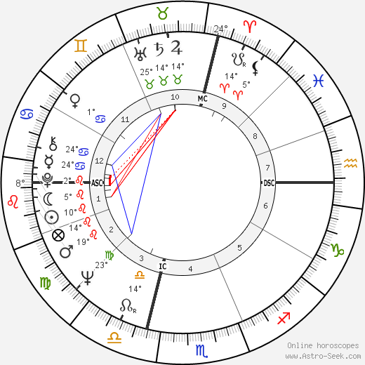 Anne Shirley Toth birth chart, biography, wikipedia 2024, 2025
