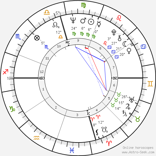 Gary Gabelich birth chart, biography, wikipedia 2024, 2025