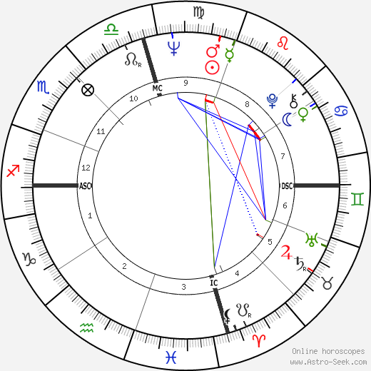 Gary Gabelich birth chart, Gary Gabelich astro natal horoscope, astrology