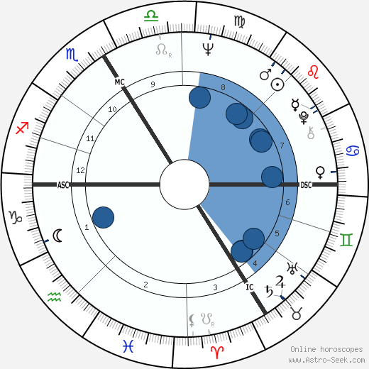 Gudrun Ensslin wikipedia, horoscope, astrology, instagram