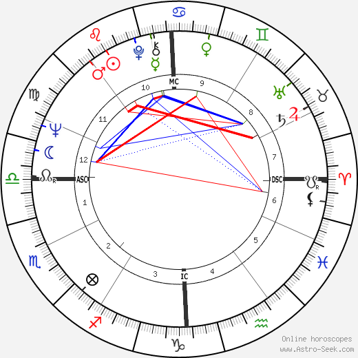 Jean-Luc Dehaene birth chart, Jean-Luc Dehaene astro natal horoscope, astrology