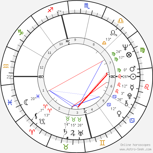 Jill St. John birth chart, biography, wikipedia 2023, 2024