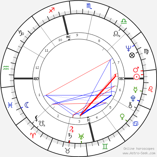 Jill St. John birth chart, Jill St. John astro natal horoscope, astrology