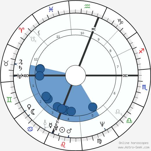 Linda Marshall Oroscopo, astrologia, Segno, zodiac, Data di nascita, instagram