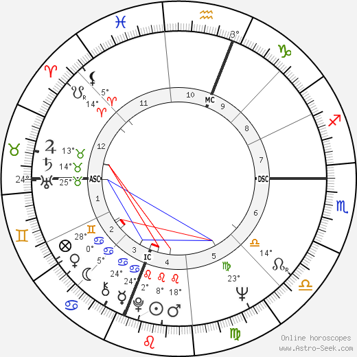 Linda Marshall birth chart, biography, wikipedia 2024, 2025
