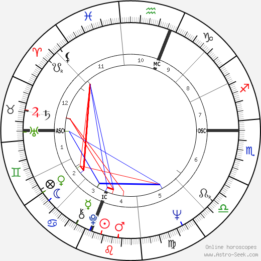 Linda Marshall birth chart, Linda Marshall astro natal horoscope, astrology