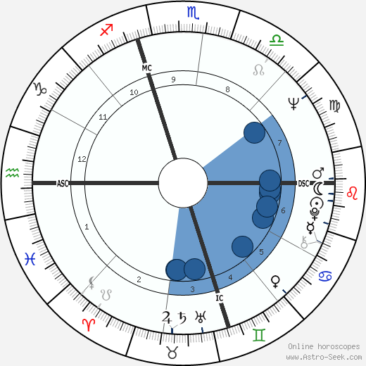 Martin Sheen wikipedia, horoscope, astrology, instagram