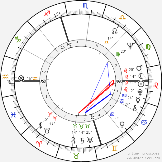 Martin Sheen birth chart, biography, wikipedia 2023, 2024