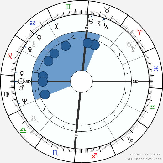 Roger Pingeon wikipedia, horoscope, astrology, instagram