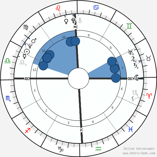 Bill Medley Oroscopo, astrologia, Segno, zodiac, Data di nascita, instagram