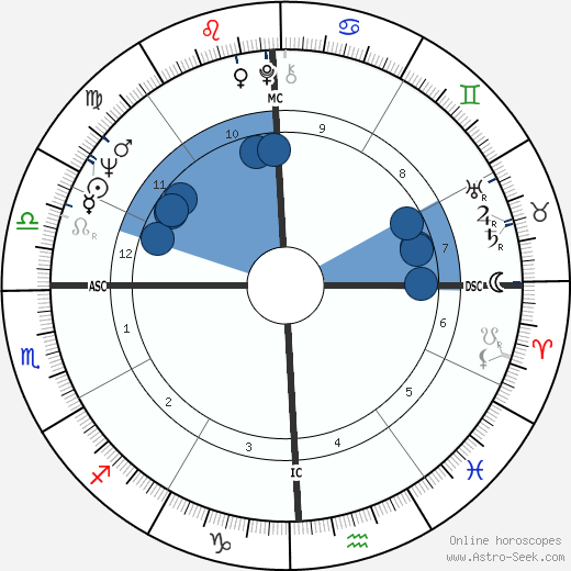 Bill Medley wikipedia, biography, birth chart, instagram Bill Medley wikipedia, horoscope, astrology, instagram