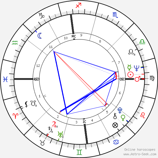 Brian De Palma birth chart, Brian De Palma astro natal horoscope, astrology