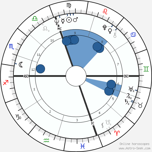 Dario Argento wikipedia, horoscope, astrology, instagram