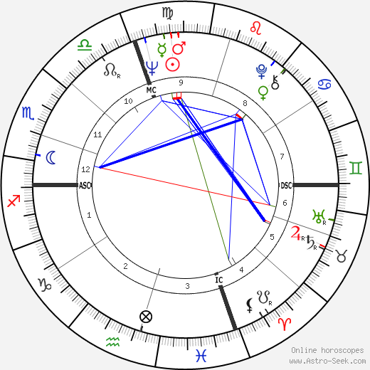 Dario Argento birth chart, Dario Argento astro natal horoscope, astrology