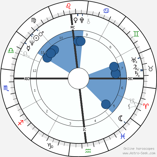 Earl H. Buchholz wikipedia, horoscope, astrology, instagram