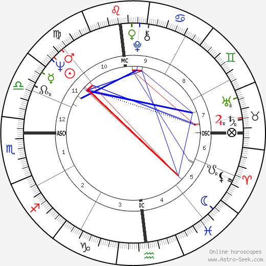 Earl H. Buchholz birth chart, Earl H. Buchholz astro natal horoscope, astrology