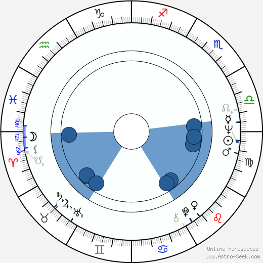 Heidelinde Weis Oroscopo, astrologia, Segno, zodiac, Data di nascita, instagram