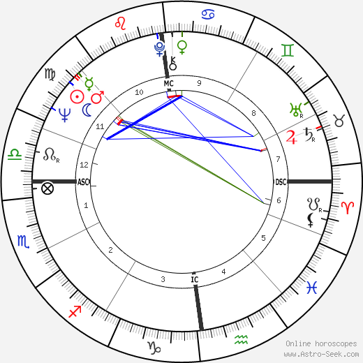 Jack White birth chart, Jack White astro natal horoscope, astrology