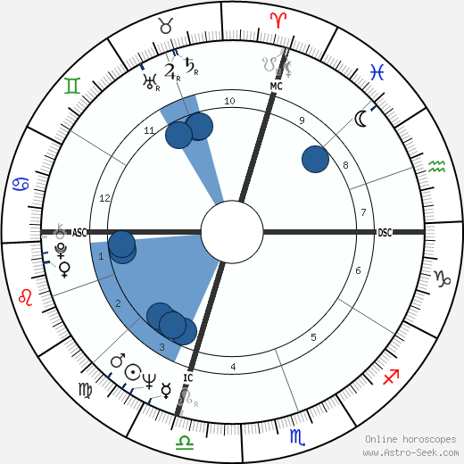 Merlin Olsen horoscope, astrology, sign, zodiac, date of birth, instagram