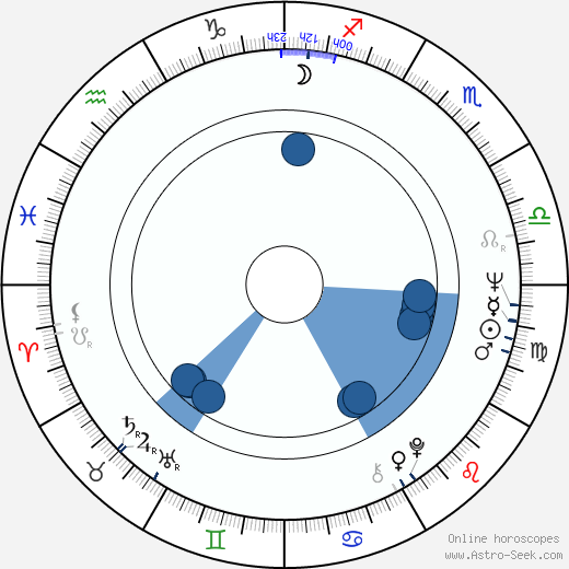 Otso Appelqvist horoscope, astrology, sign, zodiac, date of birth, instagram