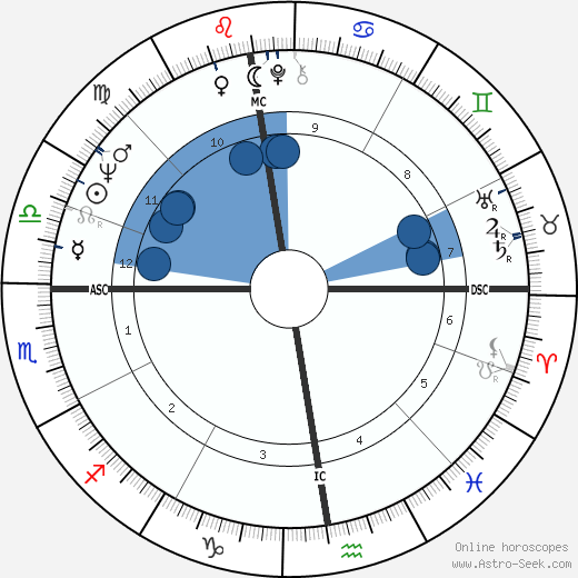 Patrick Font Oroscopo, astrologia, Segno, zodiac, Data di nascita, instagram
