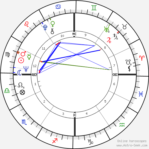 Paul Loverde birth chart, Paul Loverde astro natal horoscope, astrology