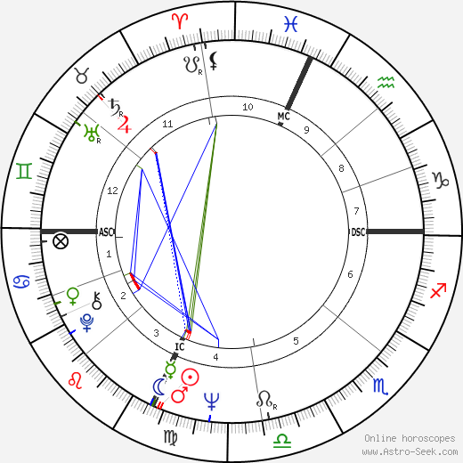 Pippo Franco birth chart, Pippo Franco astro natal horoscope, astrology