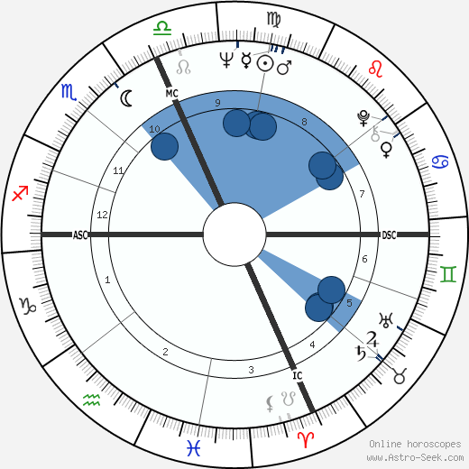 Raquel Welch wikipedia, biography, birth chart, instagram Raquel Welch wikipedia, horoscope, astrology, instagram