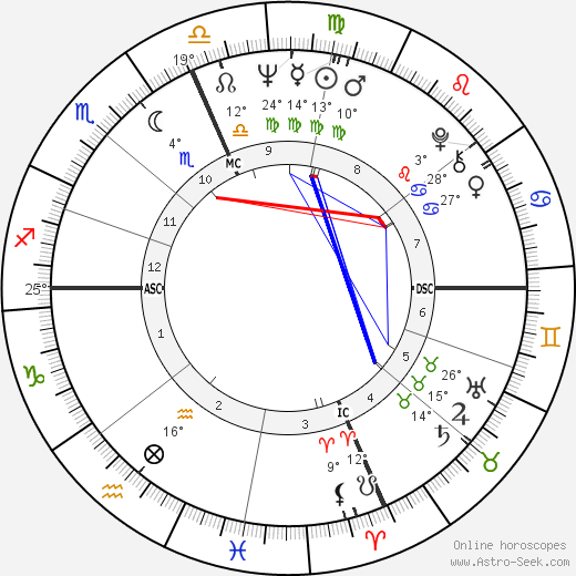 Raquel Welch birth chart, biography, wikipedia 2024, 2025